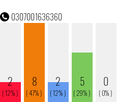 Rufnummer 0307001636360 Telefonnummer 0307001636360