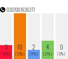 Rufnummer 0307001636377 Telefonnummer 0307001636377
