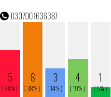 Rufnummer 0307001636387 Telefonnummer 0307001636387