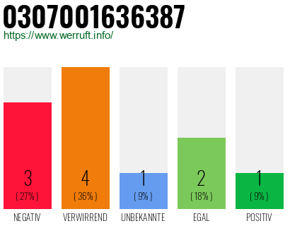 Rufnummer 0307001636387 Telefonnummer 0307001636387
