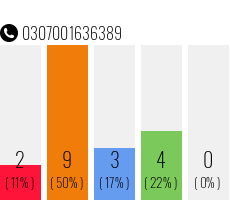 Rufnummer 0307001636389 Telefonnummer 0307001636389