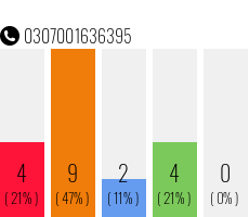 Rufnummer 0307001636395 Telefonnummer 0307001636395
