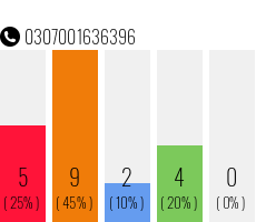 Rufnummer 0307001636396 Telefonnummer 0307001636396