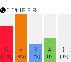 Rufnummer 0307001636398 Telefonnummer 0307001636398