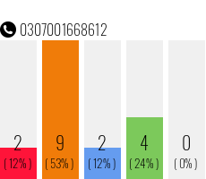 Rufnummer 0307001668612 Telefonnummer 0307001668612