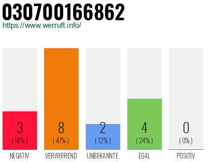 Rufnummer 030700166862 Telefonnummer 030700166862