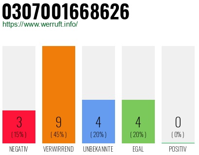 Rufnummer 0307001668626 Telefonnummer 0307001668626