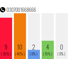 Rufnummer 0307001668666 Telefonnummer 0307001668666