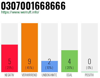 Rufnummer 0307001668666 Telefonnummer 0307001668666