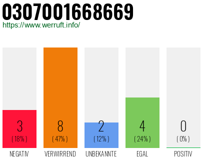 Rufnummer 0307001668669 Telefonnummer 0307001668669