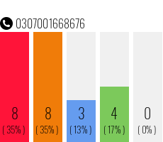 Rufnummer 0307001668676 Telefonnummer 0307001668676