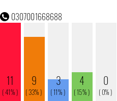 Rufnummer 0307001668688 Telefonnummer 0307001668688