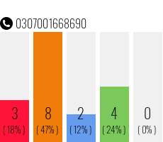 Rufnummer 0307001668690 Telefonnummer 0307001668690