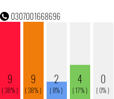 Rufnummer 0307001668696 Telefonnummer 0307001668696