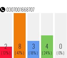 Rufnummer 0307001668707 Telefonnummer 0307001668707