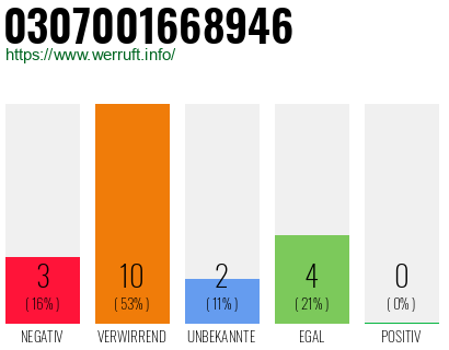 Rufnummer 0307001668946 Telefonnummer 0307001668946