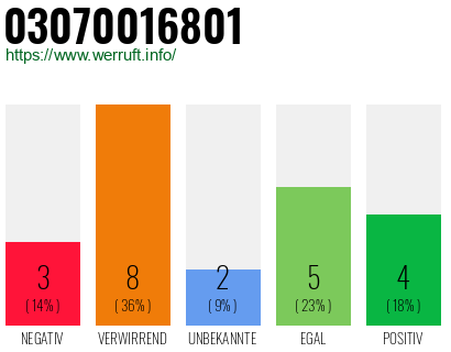 Rufnummer 03070016801 Telefonnummer 03070016801