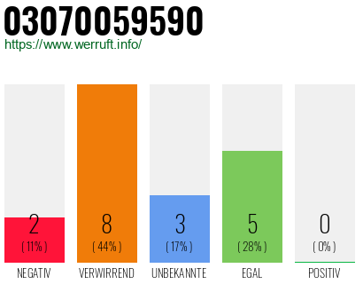 Rufnummer 03070059590 Telefonnummer 03070059590