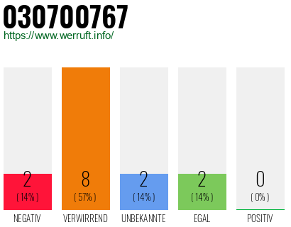 Rufnummer 030700767 Telefonnummer 030700767