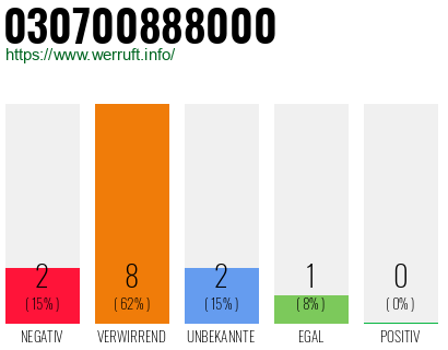 Rufnummer 030700888000 Telefonnummer 030700888000