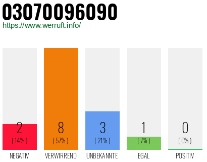 Rufnummer 03070096090 Telefonnummer 03070096090