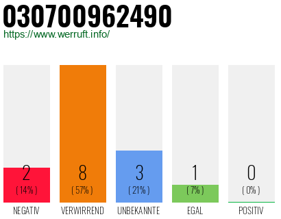 Rufnummer 030700962490 Telefonnummer 030700962490