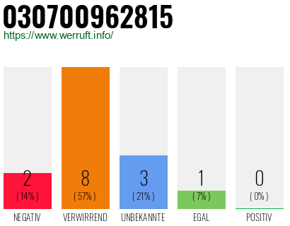 Rufnummer 030700962815 Telefonnummer 030700962815