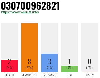 Rufnummer 030700962821 Telefonnummer 030700962821