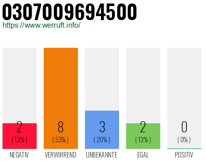 Rufnummer 0307009694500 Telefonnummer 0307009694500
