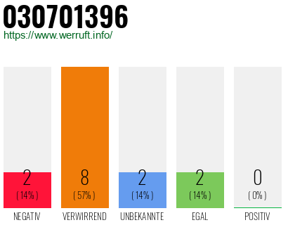 Rufnummer 030701396 Telefonnummer 030701396