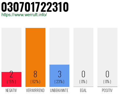 Rufnummer 030701722310 Telefonnummer 030701722310