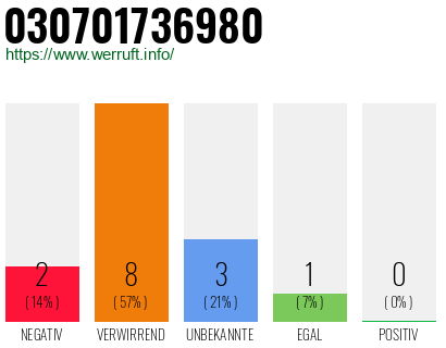 Rufnummer 030701736980 Telefonnummer 030701736980