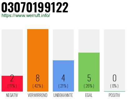 Rufnummer 03070199122 Telefonnummer 03070199122