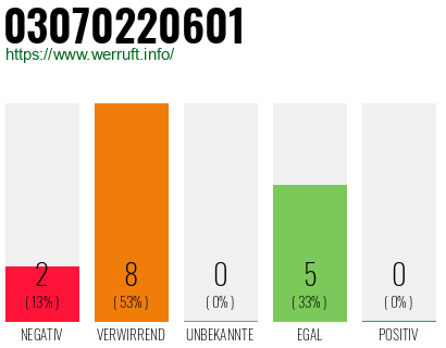 Rufnummer 03070220601 Telefonnummer 03070220601