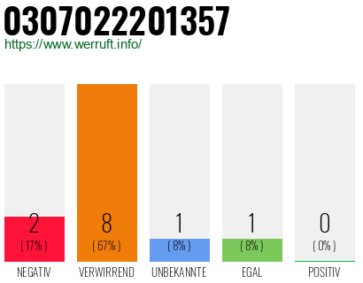 Rufnummer 0307022201357 Telefonnummer 0307022201357