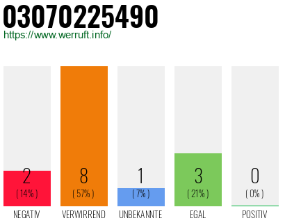 Rufnummer 03070225490 Telefonnummer 03070225490