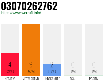 Rufnummer 03070262762 Telefonnummer 03070262762