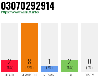 Rufnummer 03070292914 Telefonnummer 03070292914