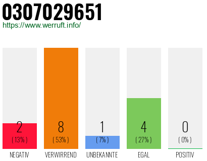 Rufnummer 0307029651 Telefonnummer 0307029651