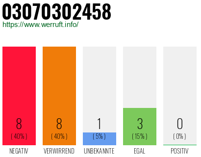 Rufnummer 03070302458 Telefonnummer 03070302458
