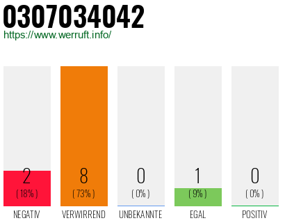 Rufnummer 0307034042 Telefonnummer 0307034042