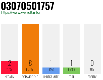 Rufnummer 03070501757 Telefonnummer 03070501757