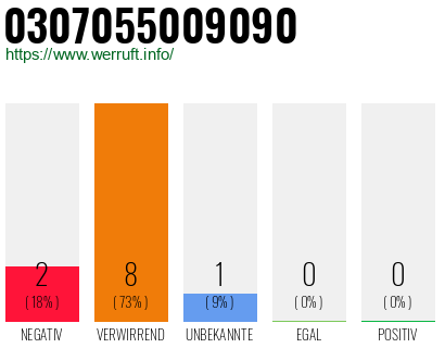 Rufnummer 0307055009090 Telefonnummer 0307055009090