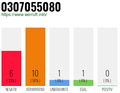 Rufnummer 0307055080 Telefonnummer 0307055080