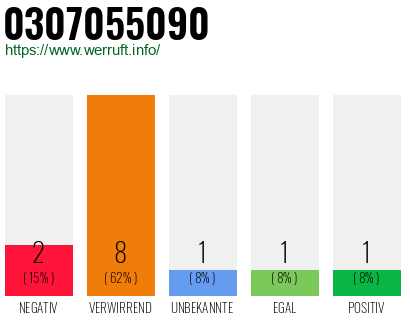 Rufnummer 0307055090 Telefonnummer 0307055090