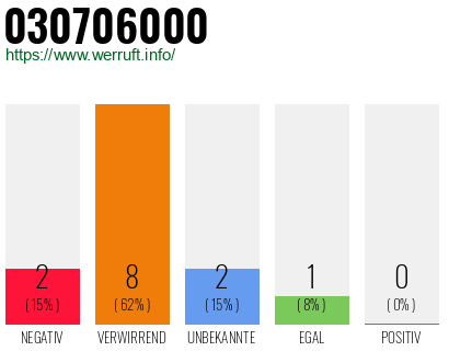 Rufnummer 030706000 Telefonnummer 030706000
