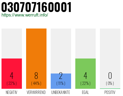 Rufnummer 030707160001 Telefonnummer 030707160001