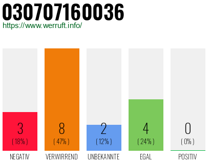 Rufnummer 030707160036 Telefonnummer 030707160036
