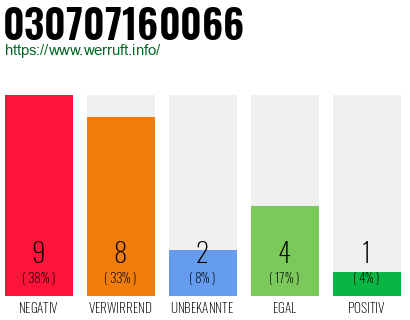 Rufnummer 030707160066 Telefonnummer 030707160066