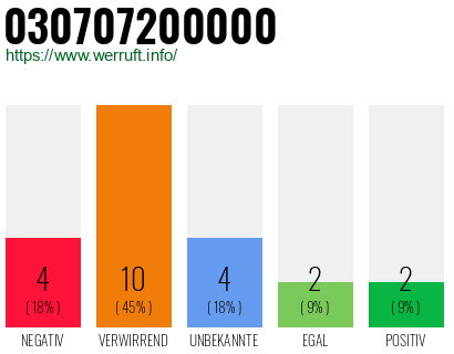 Rufnummer 030707200000 Telefonnummer 030707200000